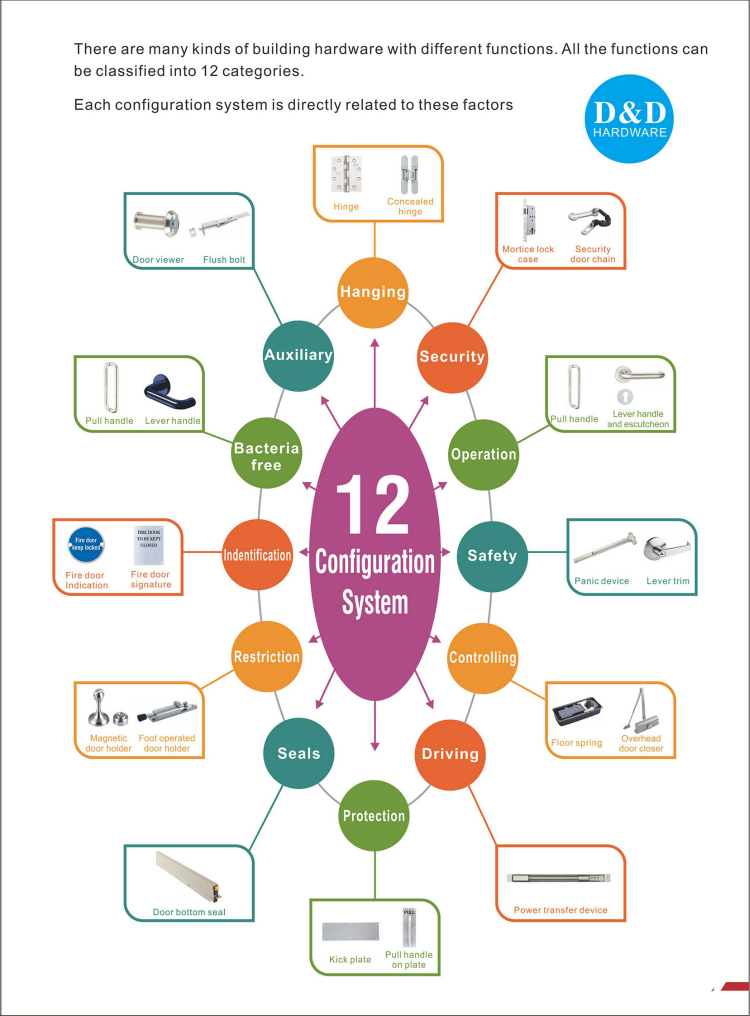 12 Configuration System-D&D Hardware