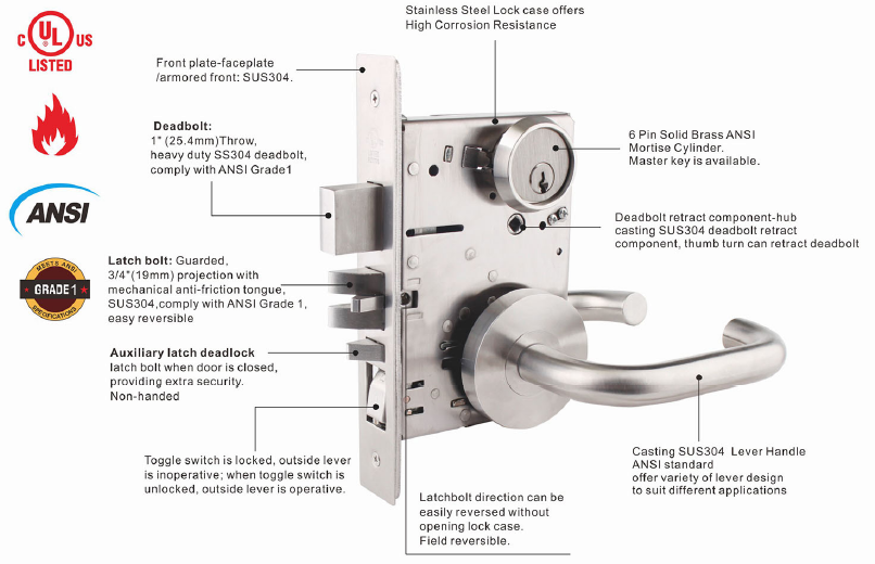 ANSI mortise lock structure