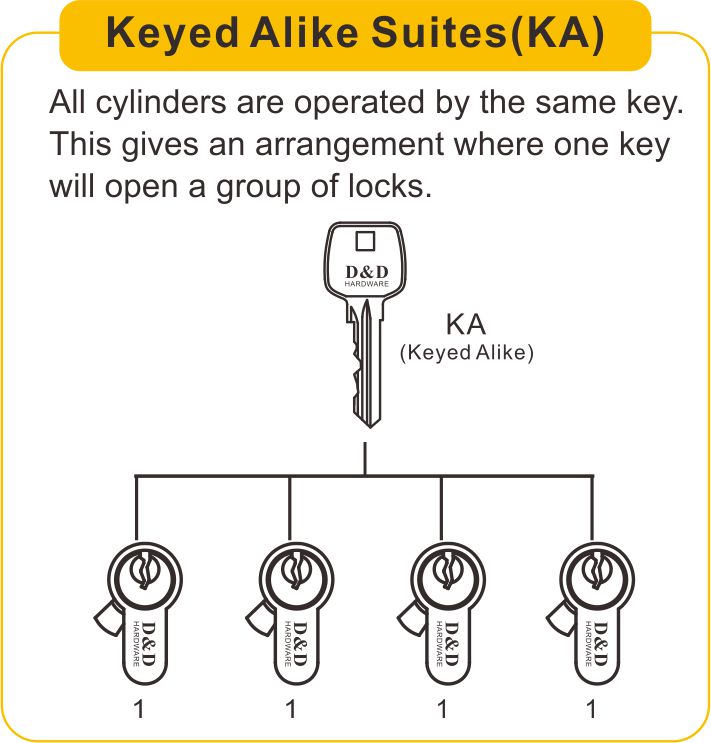 keyed alike suites(KA)