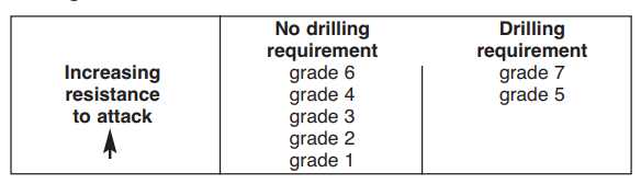 Security and drill resistance for lock