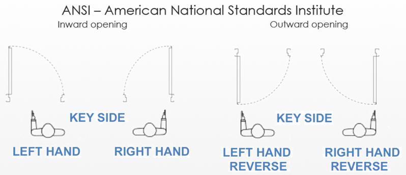 How to understand lever and door handing.