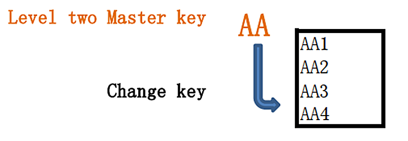 level two master key