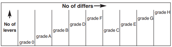 Key identification for lock