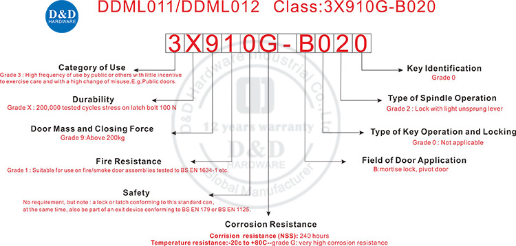 BS EN12209 CLassification-D&D Hardware