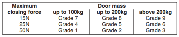 Door mass and closing force for lock
