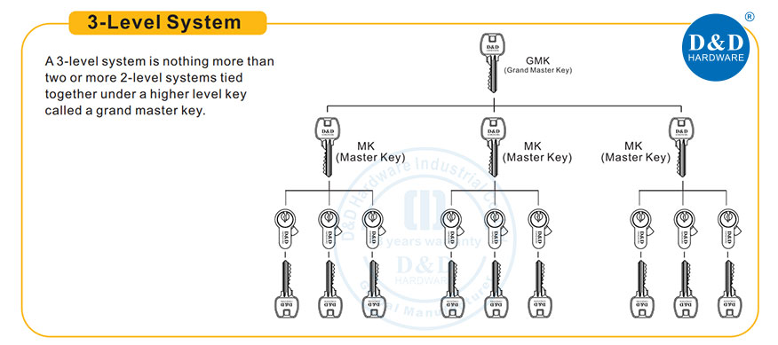 Grand Master Key System Design