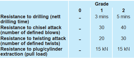 Attack resistance list