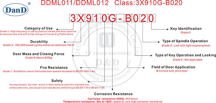 BS EN12209 CLassification-D&D Hardware