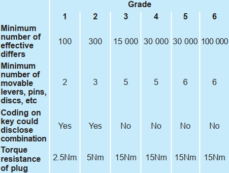 Key related security