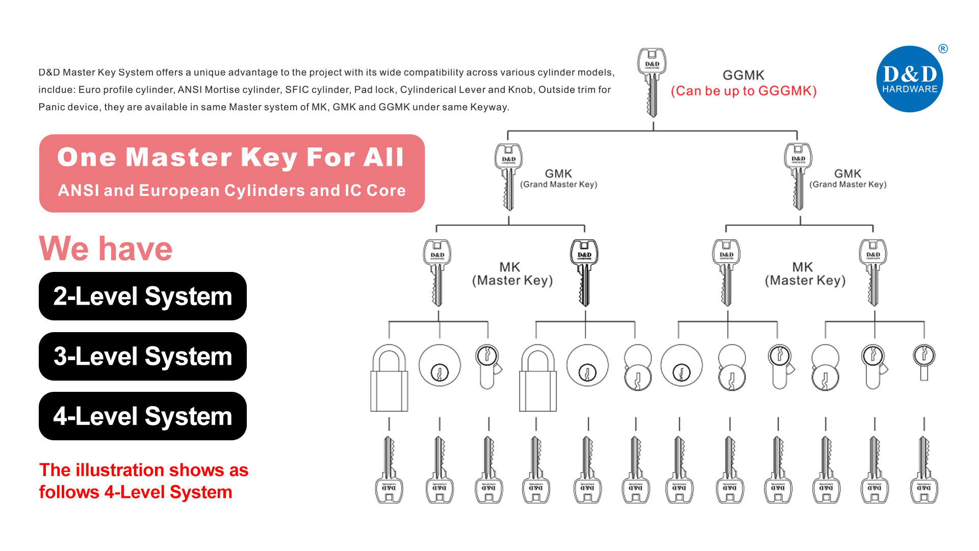 Flexible Key Management Systems