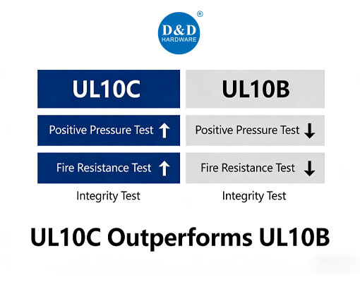 The Difference Between UL10C and UL10B Fire Tests？