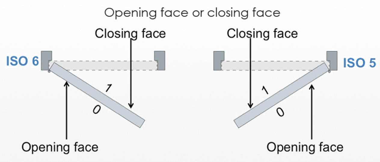 opening face or closing face