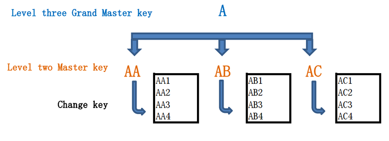 level three grand master key