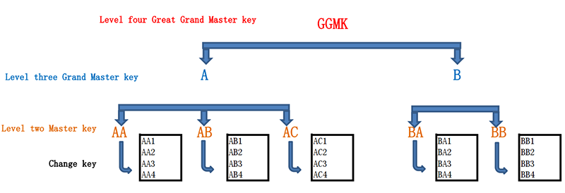 level four great grand master key